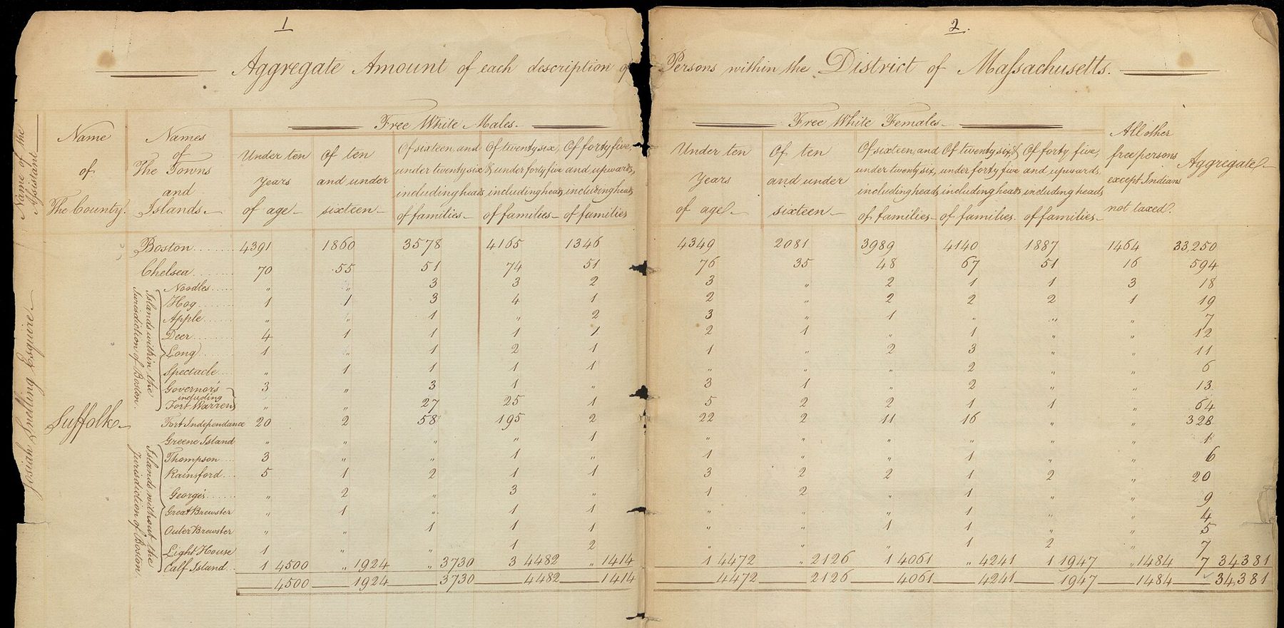Two facing handwritten pages headed Aggregate Amount of each description of Persons within the District of Massachusetts, listing Boston, Chelsea and the harbor islands of Suffolk County with counts of free white males and females by age