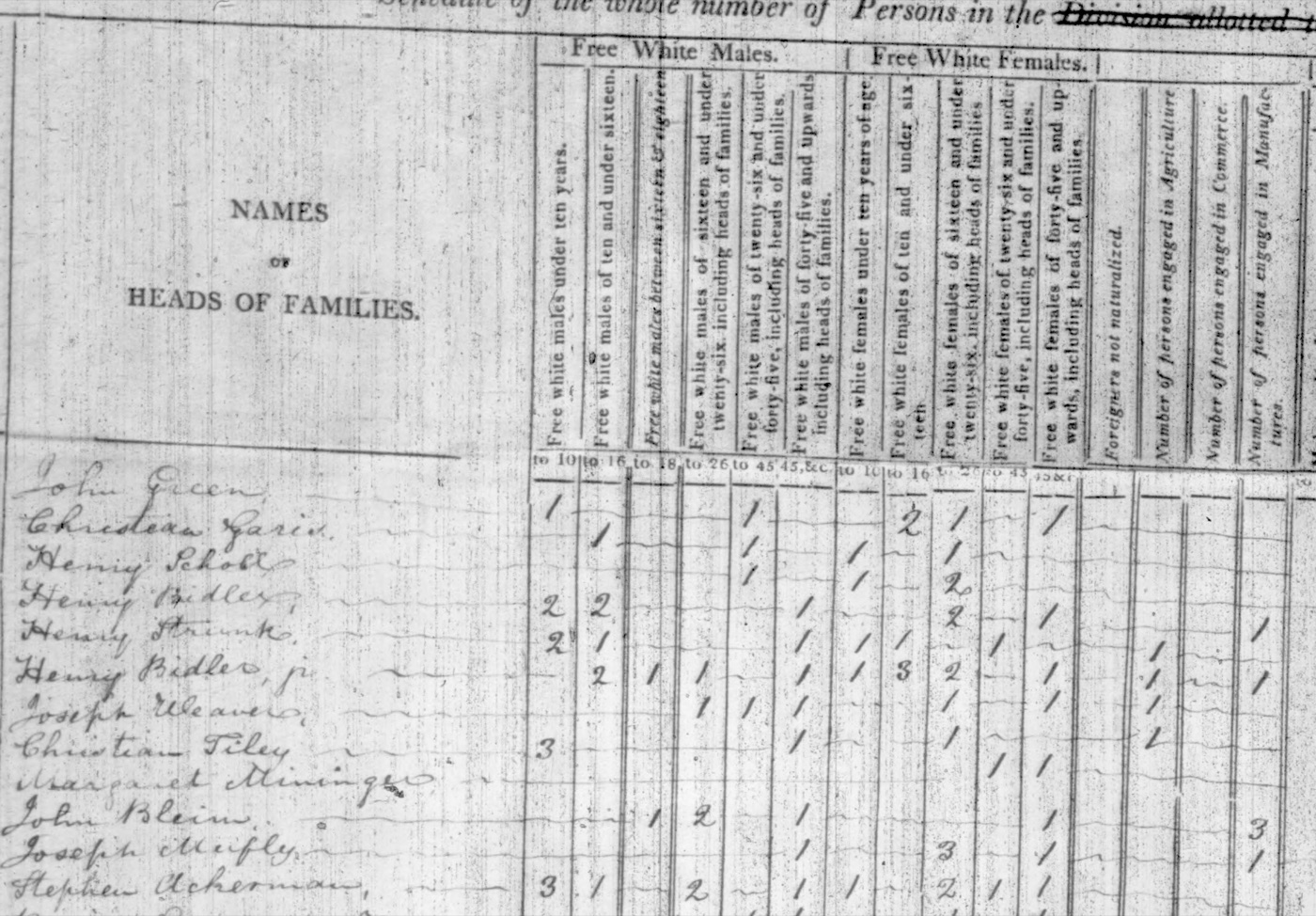 The left part of an 1820 census page with printed column headings for free white males and females by age, foreigners not naturalized, and persons engaged in agriculture, commerce and manufactures. Heads of families include Henry Bidler, jr., with a 1 under between sixteen and eighteen and a 1 under sixteen and under twenty-six.