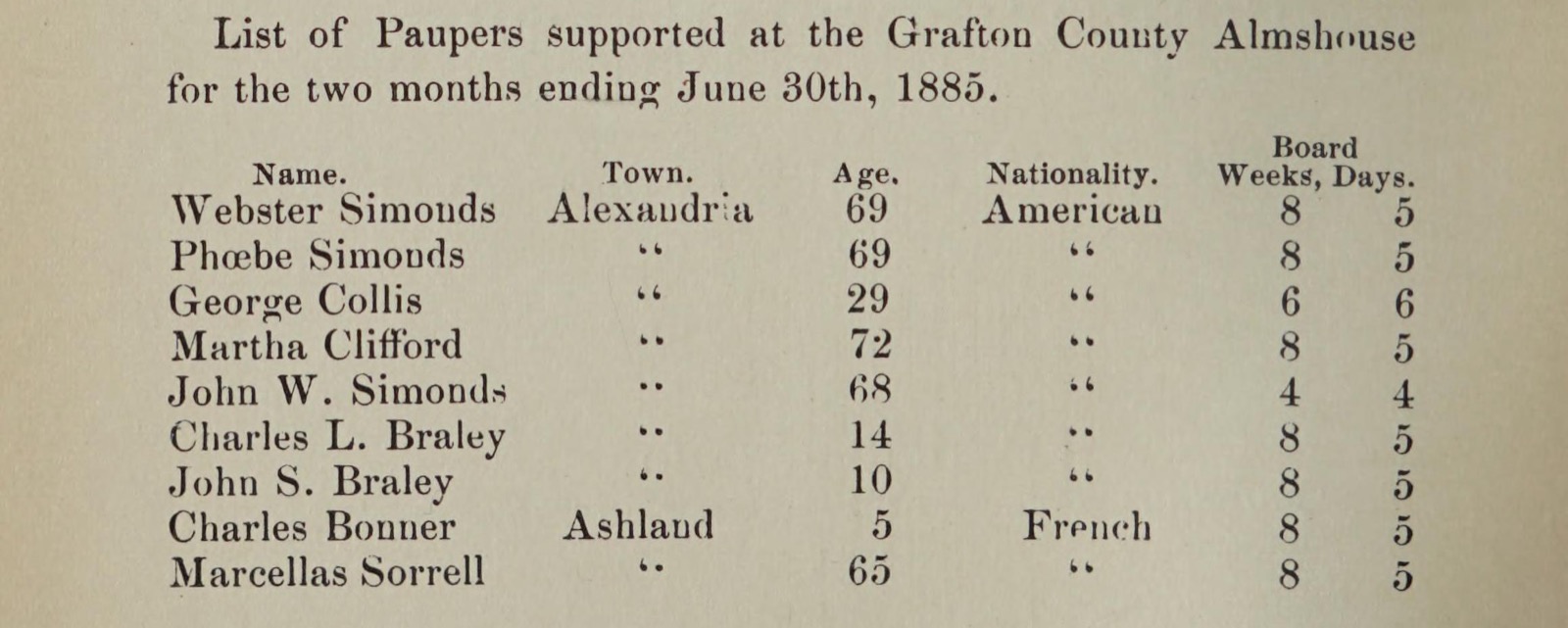 Printed list headed List of Paupers supported at the Grafton County Almshouse for the two months ending June 30th, 1885: Webster Simonds, Alexandria, 69; Phoebe Simonds, 69; John W. Simonds, 68