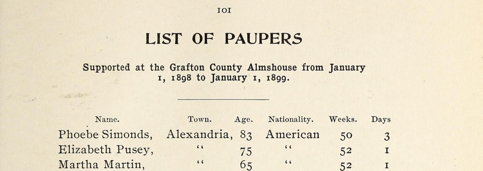 Printed page 101 headed List of Paupers, supported at the Grafton County Almshouse from January 1, 1898 to January 1, 1899; first line Phoebe Simonds, Alexandria, 83, American, 50 weeks 3 days